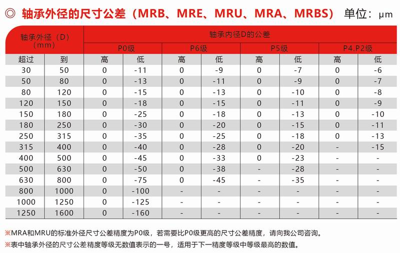 MRB、MRE、MUR、MRA、MRBS外徑公差